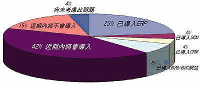 《圖一　是否已導入企業電子商務系統》