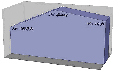 《圖二　計畫開始導入的時程》