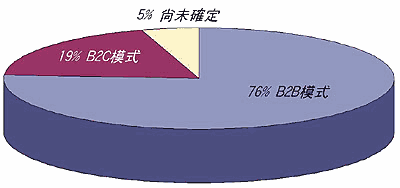 《圖五　在電子商務領域採行或將採行的經營模式》