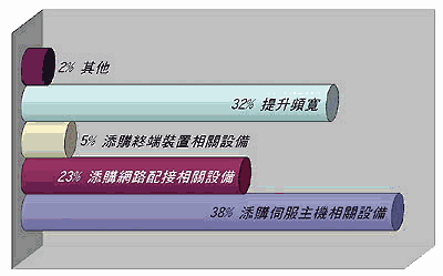 《圖六　電子商務解決方案硬體做法》