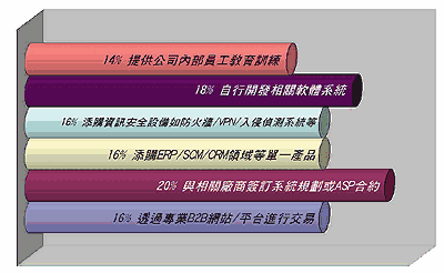 《圖七　電子商務解決方案軟體做法》