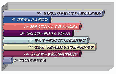 《圖八　目前電子商務的發展對貴公司的影響》