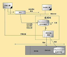 《圖一　入侵偵測系統運作流程》