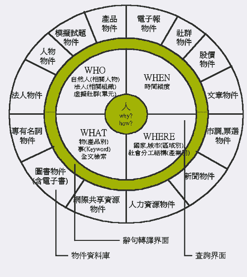 《圖一　系統結構圖》