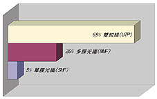 《圖六　預訂或已經採用的線材》