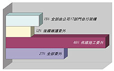 《圖七　機房建置或升級所偏好的解決方式》