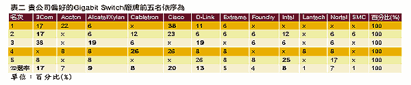 《表二　貴公司偏好的Gigabit Switch廠牌前五名依序為》