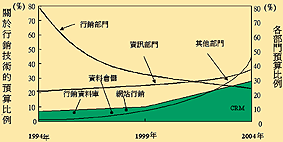 《圖二　CRM對企業內部的預算分配》