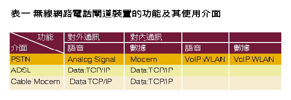 《表一　無線網路電話閘道裝置的功能及其使用介面》