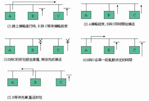 《圖一　CSMA/CD機制》