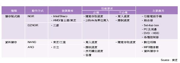 《表一　Flash的用途和性能要求》