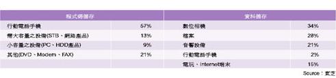 《表三　2000年Flash的應用比率別》