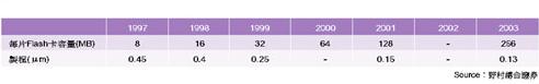 《表四　為Flash卡應用所規劃的Flash製程發展藍圖》