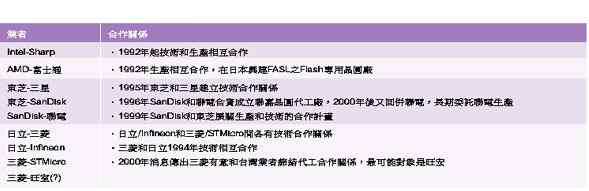 《表七　Flash業者間的合縱連橫》