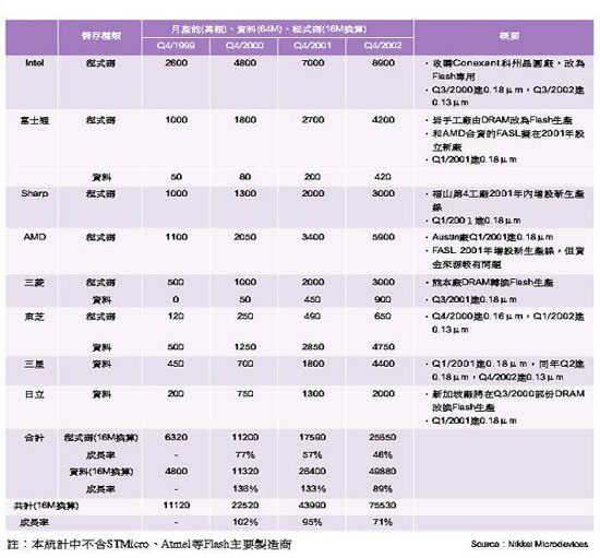 《表八　全球重要Flash製造商生產計畫》