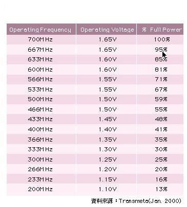 《表一　Long Run電源管理為TM5400提供16階之頻率/電壓》