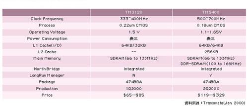 《表二　TM3210與TM5400重要規格》