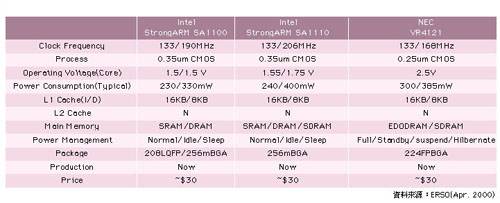 《表五　主要Palm-Size PC用CPU重要規格比較》