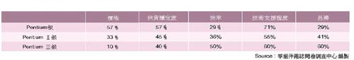 《表二　廠商採用CPU的考量因素》