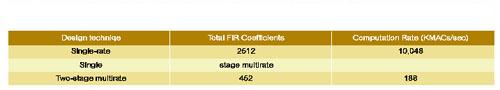 《表一　Comparison of single-and multirate filter implementations for an 80 Hz lowpass filter operating at an 8kHz input rate》