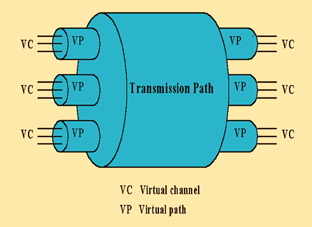 《圖一　虛擬通道,虛擬路徑和傳輸路徑的關係》