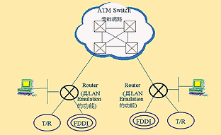 《圖四　以ATM為骨幹網路的架構》