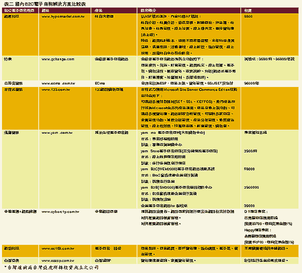 《表二　國內B2B電子商務解決方案比較表》