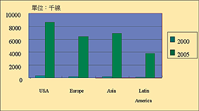 《圖二　Worldwide Install Base of VoDSL Lines》