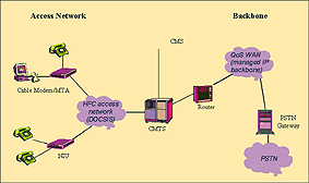 《圖三　PacketCable Network》