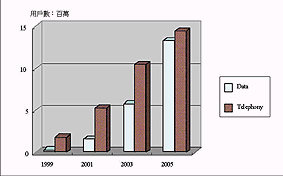 《圖四　Growth of Cable telephony and data》