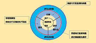 《圖四　客戶關係優先排序流程圖》