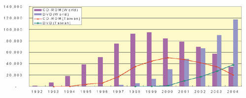 《圖一　國內外光碟機產量預估》
