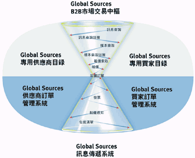 《圖一　B2B市場交易中樞》