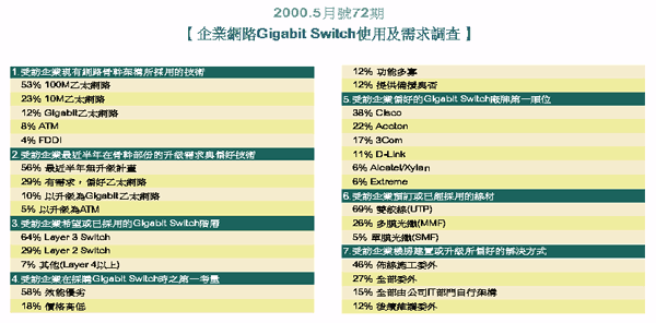 《表一　2000.5月號72期【企業網路Gigabit Switch使用及需求調查】》