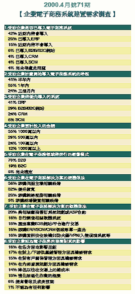 《表四　2000.1月號68期【2000年國內ICP業者需求調查】》