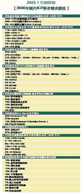 《表六　1999.11月號66期【2000年國內企業網際伺服器需求調查】》