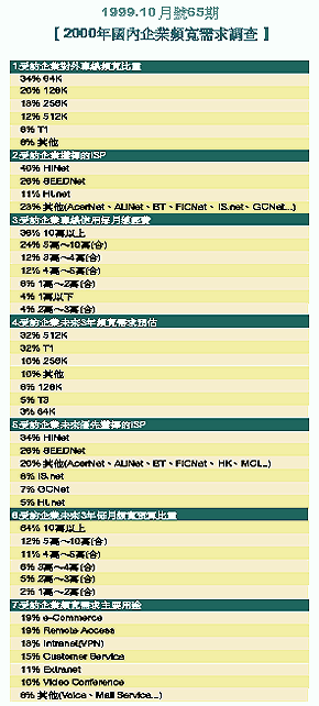 《表八　1999.9月號64期【1999年台灣企業網站防火牆使用調查】》