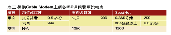 《表三　提供Cable Modem上網各ISP月租費用比較表》