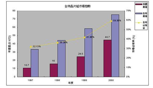 《圖一　全球晶片組市場態勢》