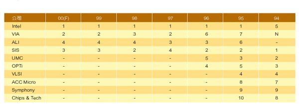 《表一　系統晶片組銷售排名》