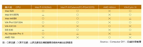 《表三　主機板對現今主要晶片組與CPU搭配情況》