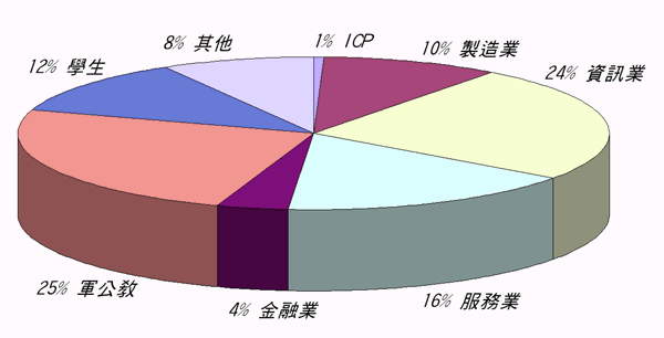 《圖一　回函讀者行業別》