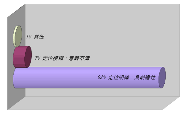 《圖三　回函讀者對本刊網際產業單元架構規劃的看法》