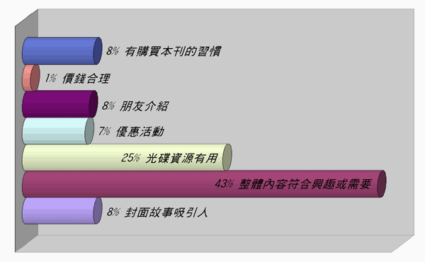 《圖四　回函讀者零購本刊的原因》