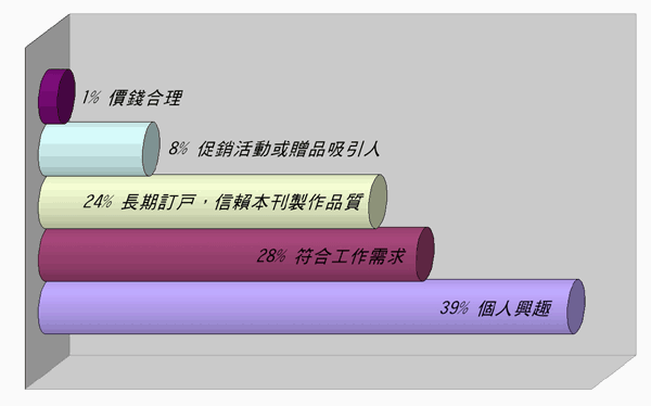 《圖五　回函讀者已訂閱本刊的原因》