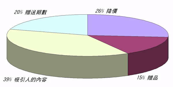 《圖六　何種方式較能吸引您訂閱本刊》