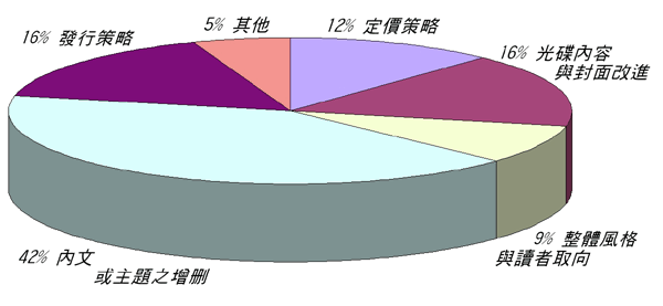 《圖七　回函讀者對本刊的看法或建議》