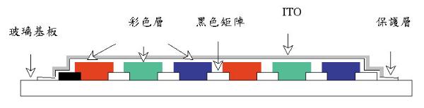 《圖一　TFT彩色濾光片之結構》