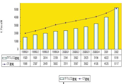 《圖四　全球TFT-LCD v.s CF產能》