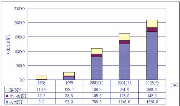 《圖一　我國LCD產品產值規模推估》